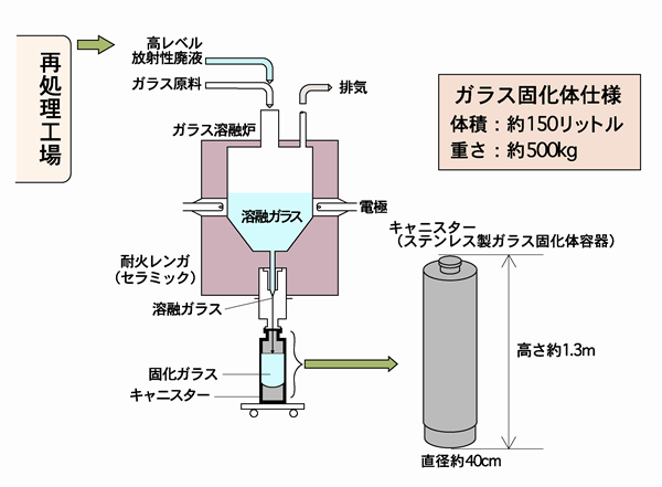 ガラス固化