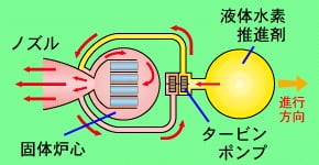 代表的な未来ロケットの原理