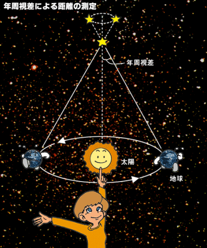 恒星までの距離をはかる