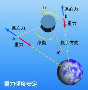 受動安定方式