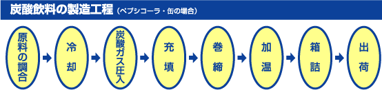 炭酸飲料の製造工程