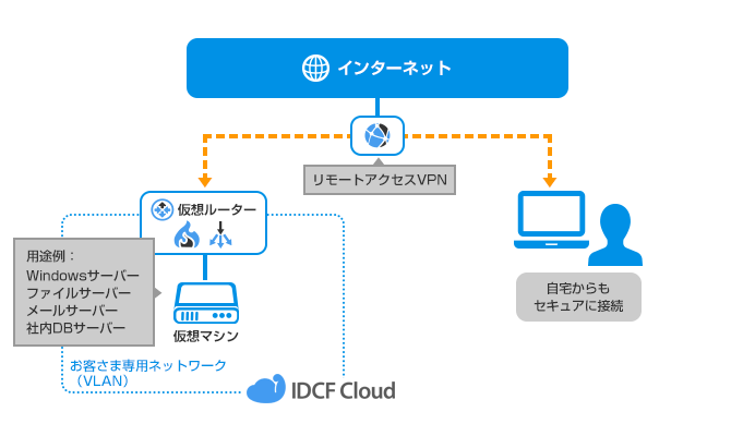 どこからでもセキュアにリモートVPN接続構成例