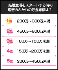 (20〜30代女性対象・回答者数：199)それぞれ100万ずつ貯金すればクリア！…と、言うのは簡単（苦笑）