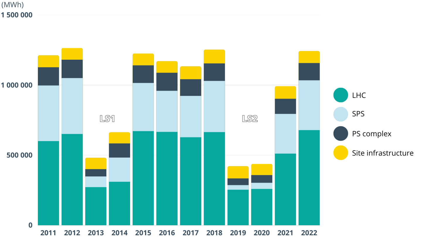 Electricity consumption 2011-2022