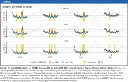 Zeitreihe der Mortalität (Sterbefälle pro 100 000 Einwohner) für die Jahre 2018–2021, aufgeteilt nach den Regionen Norden, Mitte und Süden