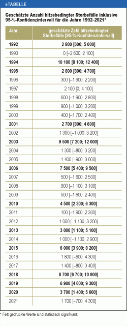 Geschätzte Anzahl hitzebedingter Sterbefälle inklusive 95-%-Konfidenzintervall für die Jahre 1992–2021