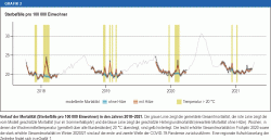 Verlauf der Mortalität (Sterbefälle pro 100 000 Einwohner) in den Jahren 2018–2021