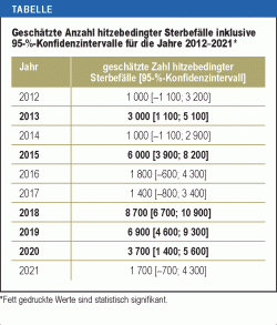 Geschätzte Anzahl hitzebedingter Sterbefälle inklusive 95-%-Konfidenzintervalle für die Jahre 2012–2021