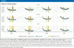 The time series of mortality (death per 100 000 population) for the period 2018–2021, stratified by the northern, central and southern regions