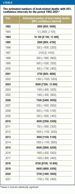 The estimated numbers of heat-related deaths with 95% confidence intervals for the period 1992–2021