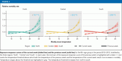 Exposure-response curves of the current week and the previous week