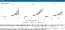 The trend of the exposure-response curves for the three regions “North“, “Central“ and “South“ over the decades