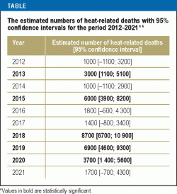 The estimated numbers of heat-related deaths with 95% confidence intervals for the period 2012–2021