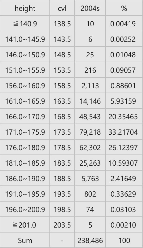 高身長の男性は体の細胞が多いため肥満になりにくいですか？ 低身長の男性はダイエット面で不利ですか？ 1982年-2004年生まれの韓国人男性の兵役資料（韓国語） https://m.blog.naver.com/PostView.naver?isHttpsRedirect=true&blogId=topplus11&logNo=221028605992 韓国人統計資料（韓国語） http://kosis.kr/statHtml/statHtml.do?orgId=144&tblId=TX_14401_A041 身長-ナムウィキ（日本語） https://ja.namu.wiki/w/%ED%82%A4(%EC%8B%A0%EC%B2%B4) 180cm-ナムウィキ（日本語） https://ja.namu.wiki/w/180cm#rfn-5 2004年生まれの韓国人男性238,486人の身長分布 201cm以上.、、5（0.00%） 196-200.9cm、74（0.03%） 191-195.9cm、802（0.34%） 186-190.9cm、5,763（2.42%） 181-185.9cm、25,263（10.59%） 176-180.9cm、62,302（26.12%） 171-175.9cm、79,218（33.22%） 166-170.9cm、48,543（20.35%） 161-165.9cm、14,146（5.93%） 156-160.9cm、2,113（0.89%） 151-155.9cm、216（0.09%） 146-150.9cm、25（0.01%） 141-145.9cm、6（0.00%） 140.9cm以下、10（0.00%） 計、238,486 平均値、174.4cm 中央値、174.4cm 最大値、206.4cm 最小値、110.0cm 141cm未満は全体の0.00%、146cm未満は0.01%、151cm未満は0.02%、156cm未満は0.11%、161cm未満は0.99%、166cm未満は6.93%、171cm未満は27.28%を占める。 176cm以上は全体の39.50%、181cm以上は13.38%、186cm以上は2.79%、191cm以上は0.37%、196cm以上は0.03%、201cm以上は0.00%を占める。
