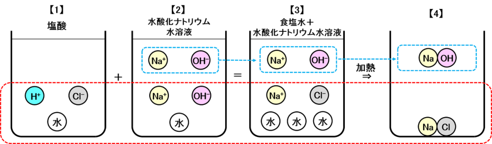 塩酸と水酸化ナトリウムの中和実験のモデル図なのですが、3のところはNaとClが分かれているのに、加熱するとNaClになるのは何故ですか？ そういうものなのでしょうか？ 加熱する前のモデル図でNaとClがくっついていたら間違いですか？