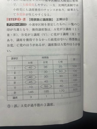 政治・経済に詳しい方教えてください。

定員が5人でA、B、C党に40があってA党の方が優先されるのはなぜですか？ 