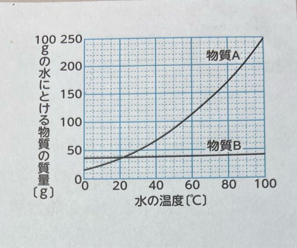 理科での質問です！ 60度の水200gを入れたビーカーに物質Aを300g加えてよくかき混ぜたところ、解けきれずに残った。 水溶液の温度を30奴まで下げ、出てきた個体をろ過で取り出したときにおいて、ろ過でとり出した固体は228gでした。さらに水溶液を加熱し、沸騰させ水を幾らか蒸発させた水は何グラムですか？た だし、30°における物質Aの溶解度は48gです。 と言う問題です ちなみに答えは50gです。 長文で読みづらいですがわかる方いたら解説お願いしたいです。