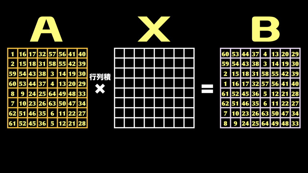 数学（線形代数）の質問です。 添付した画像は8次正方行列同士の積となりますが。 このような等式を満たす行列Xを知りたいです。 内部の成分の種類が少なければ少ないほど 望ましいです。 どなたかおわかりになる方はいますでしょうか？