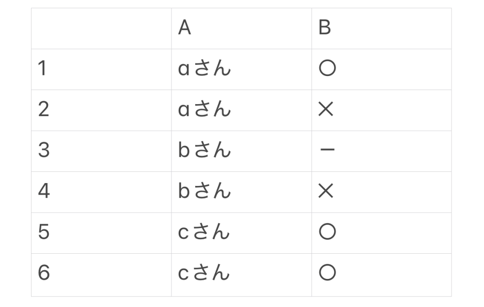 Excelの数式について質問です。 特定の文字→特定文字(複数)検索するのは どうしたらよいでしょうか。 例)B行‪ 記号✕‪‪以外の数 ・aさん 1コ ・bさん 1コ ・cさん 2コ のように数えたいです。