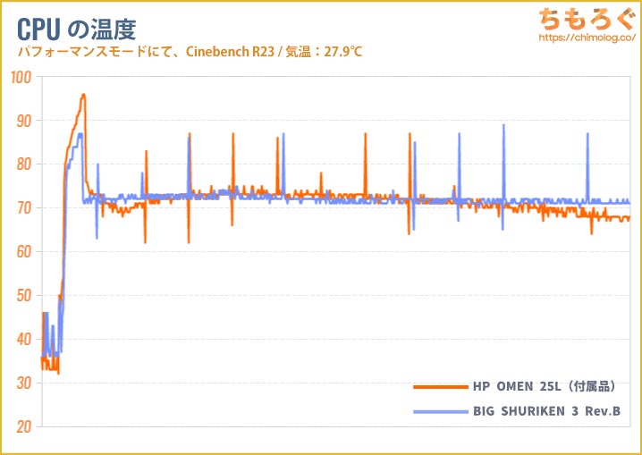 CPUの温度を比較