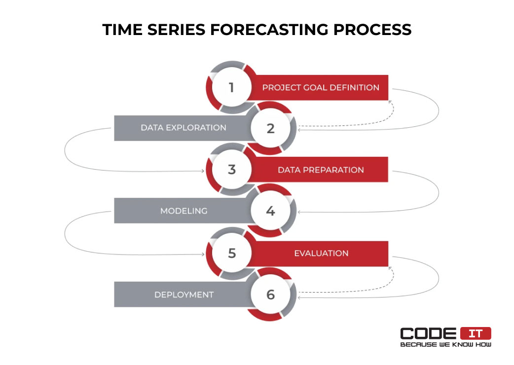 Time series forecasting process