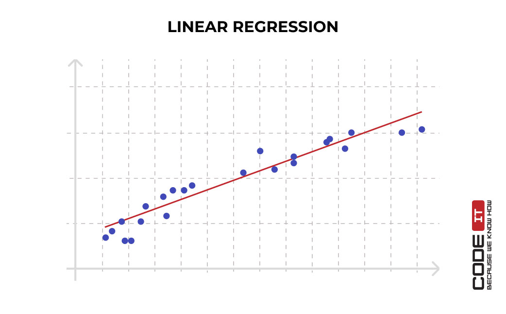 Linear regression model