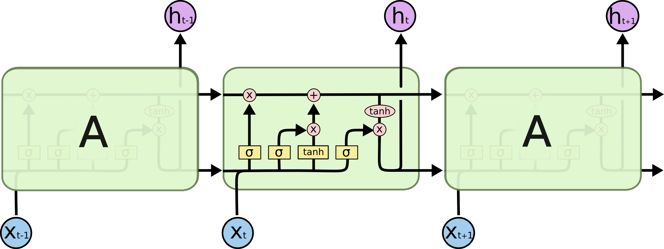 A LSTM neural network.