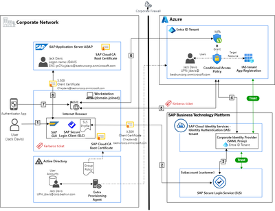 scenarios-SAP GUI MFA with Secure Login Service.drawio.png