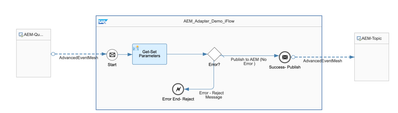 AEM Adapter Demo iFlow.png