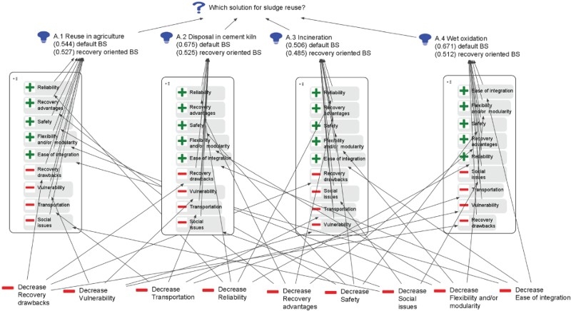 designVUE graph for sludge reuse technology selection. Note that the four answers are in the ‘open’ status (indicated as in IBIS by a blue light bulb icon) as the decision varies according to site-specific criteria.