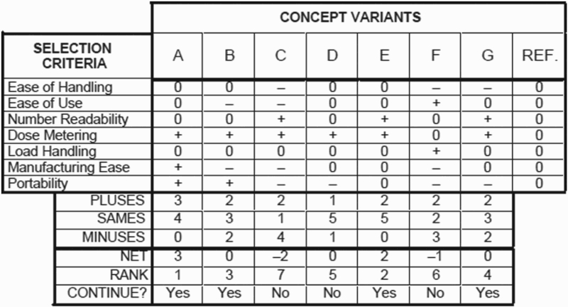 Matrix representing the outpatient syringe decision problem, from Ulrich & Eppinger (2004).