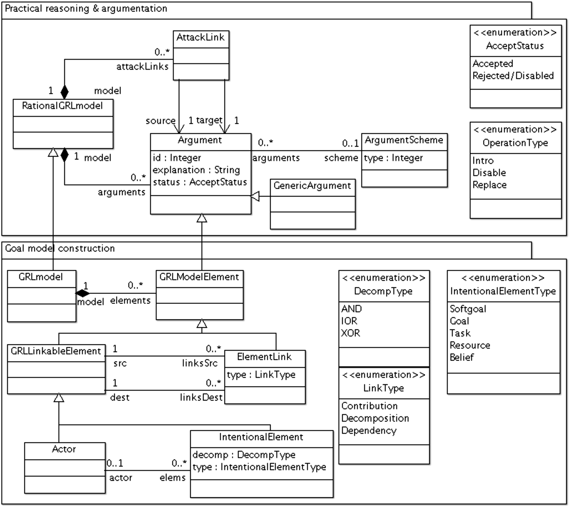 The RationalGRL metamodel. The goal model construction package (bottom) is the GRL metamodel. The practical reasoning & argumentation package is the RationalGRL extension.