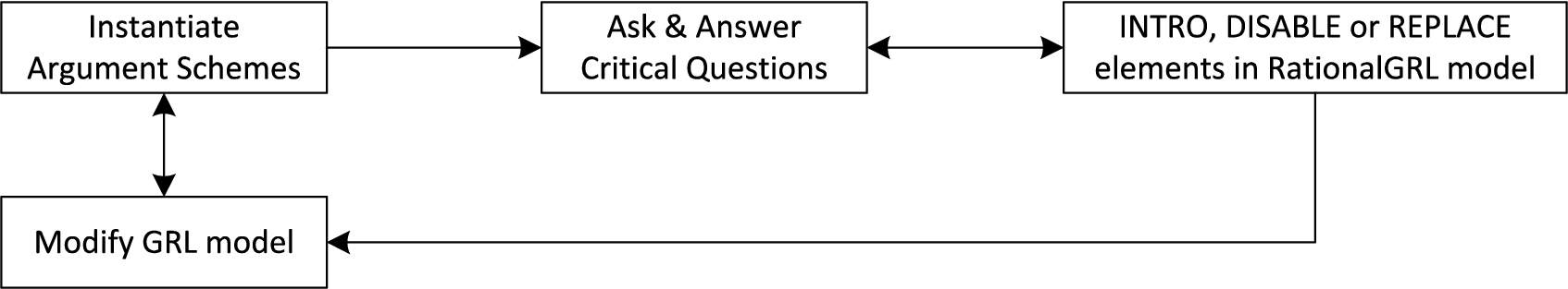 The RationalGRL development process.