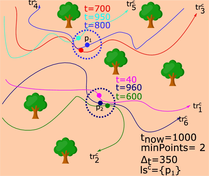 Example of detection of a r-OSLSP p1 based on six different trajectories from cyclist c. Each trajectory comprises a single OSLSP depicted as a colored dot.