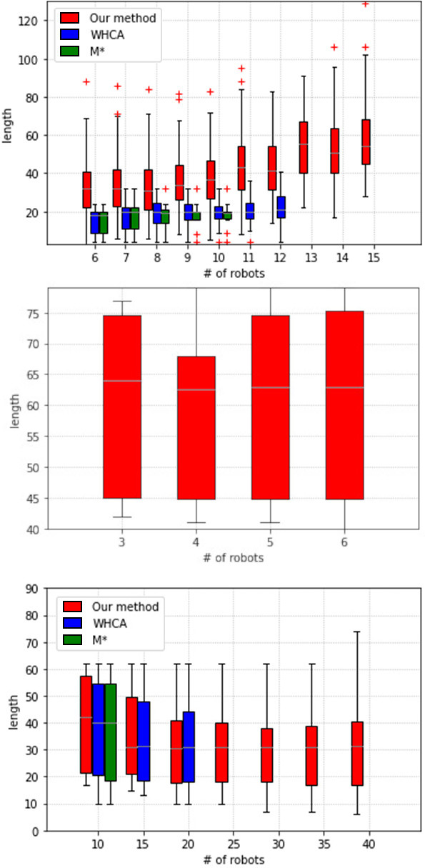 Comparative graphs of the length of the paths concerning the number of robots for each method. Scenario 1, 2 and 3 are depicted at the upper, central and lower parts.