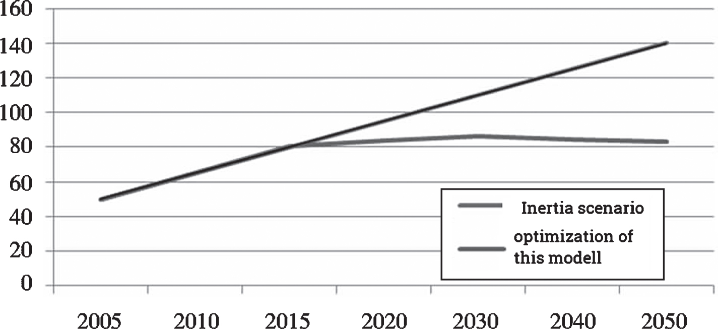 Carbon dioxide emissions from fossil fuel combustion (unit: 100 million tons).