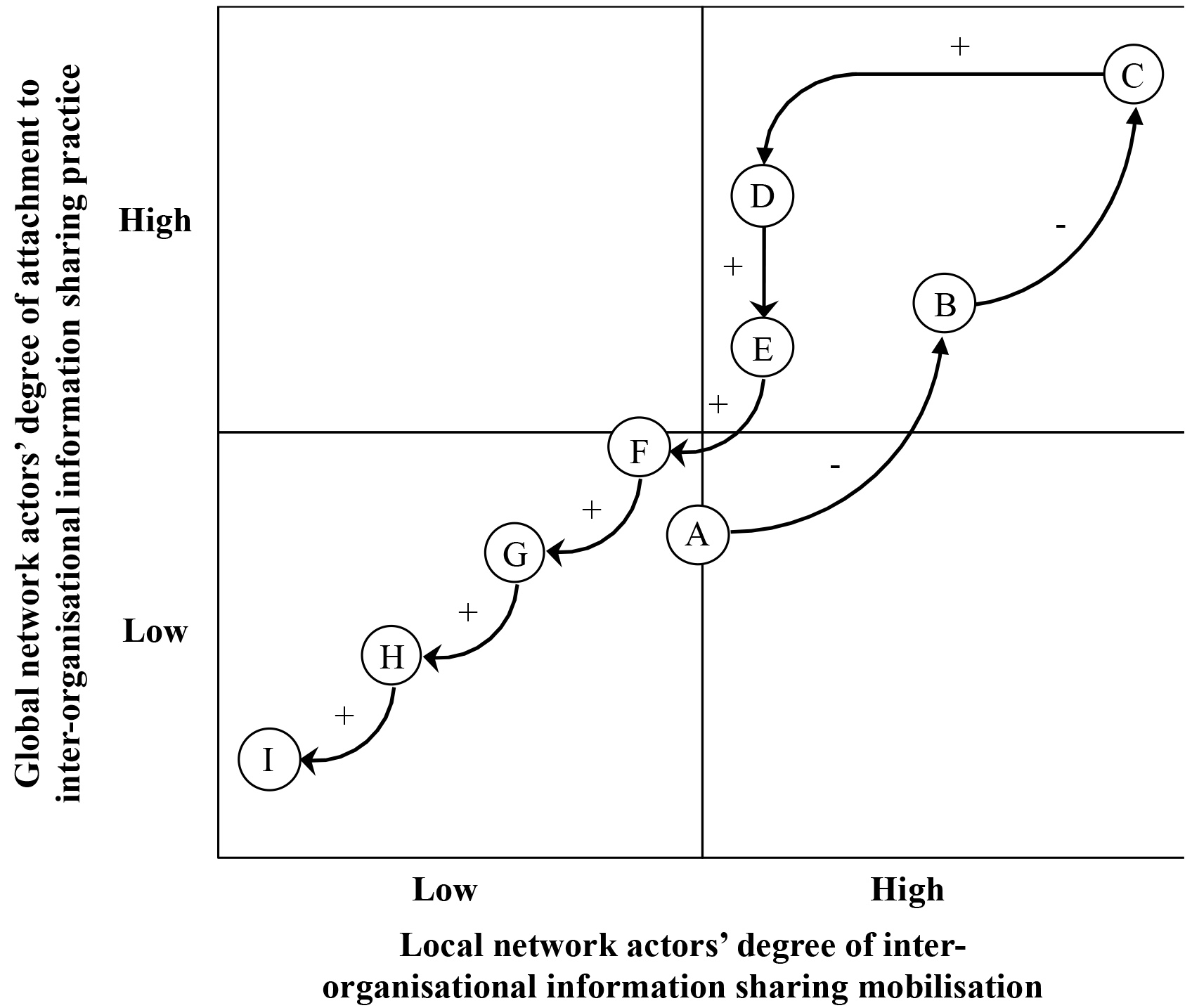 The trajectory of the IOIS practice.