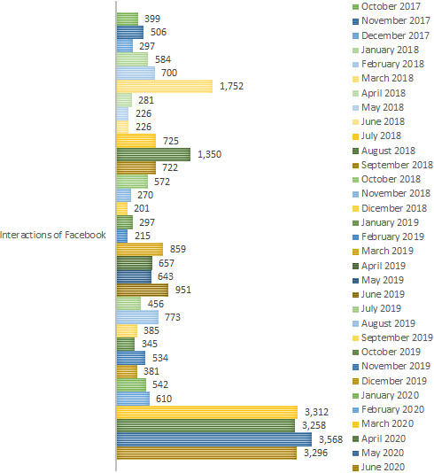 Numbers of Facebook interactions by month (October 2017–June 2020).