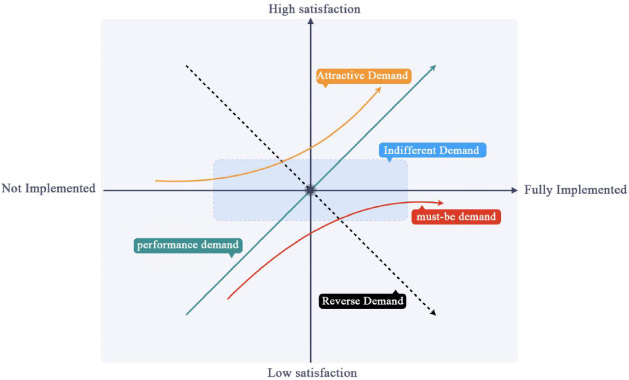 Kano model user requirements classification chart.