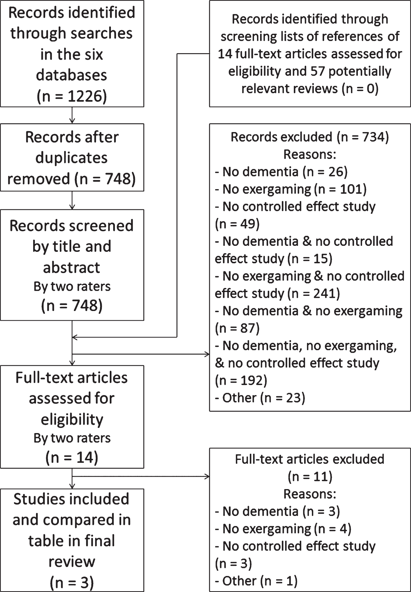 Selection process of the systematic review (from: Moher et al., 2009) [43].