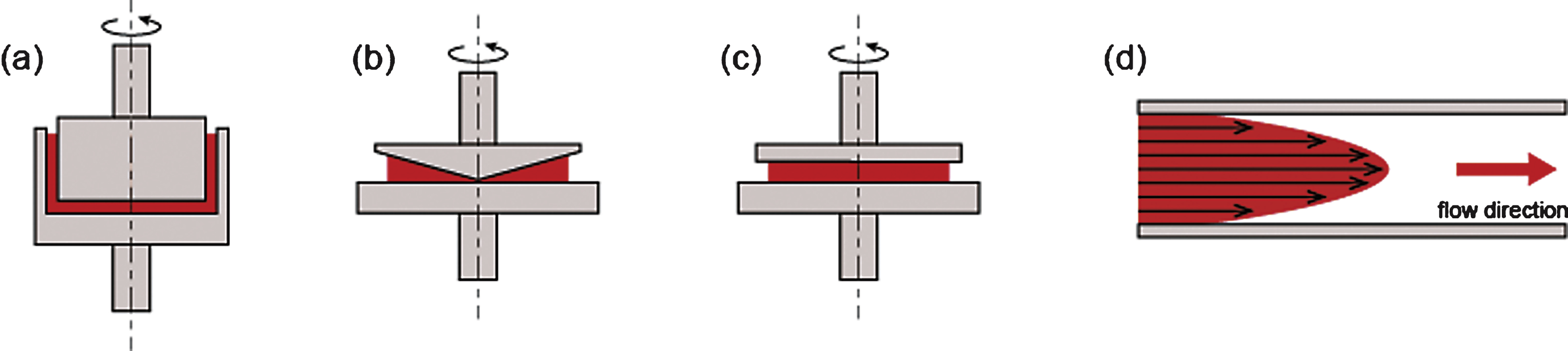 Various geometries used to measure red blood cell deformability with varying shear stress: (a) concentric cylinders, (b) cone and plate, (c) parallel disks, and (d) Poiseullie slit flow.