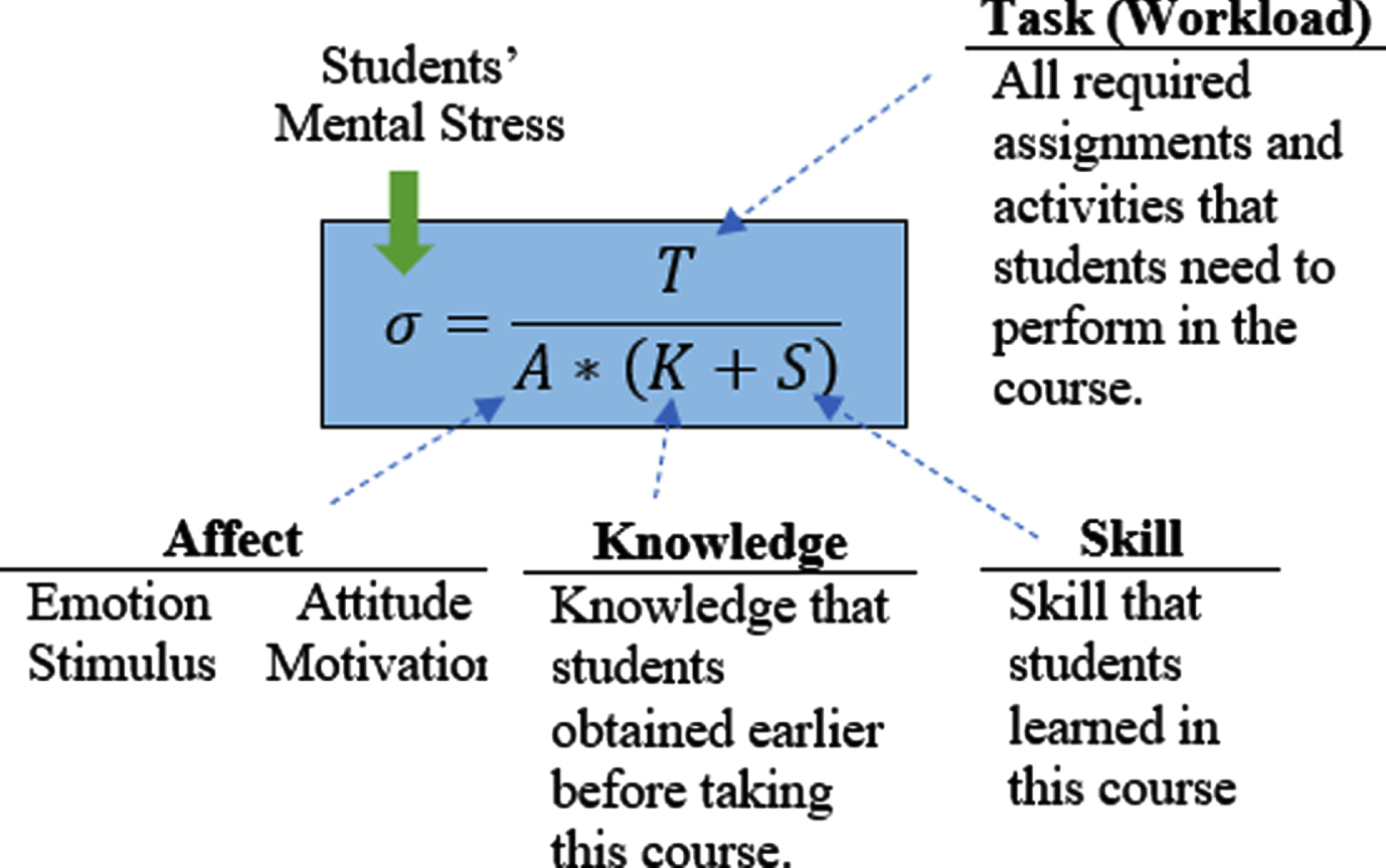 The TASKS model adopted to the course design context.