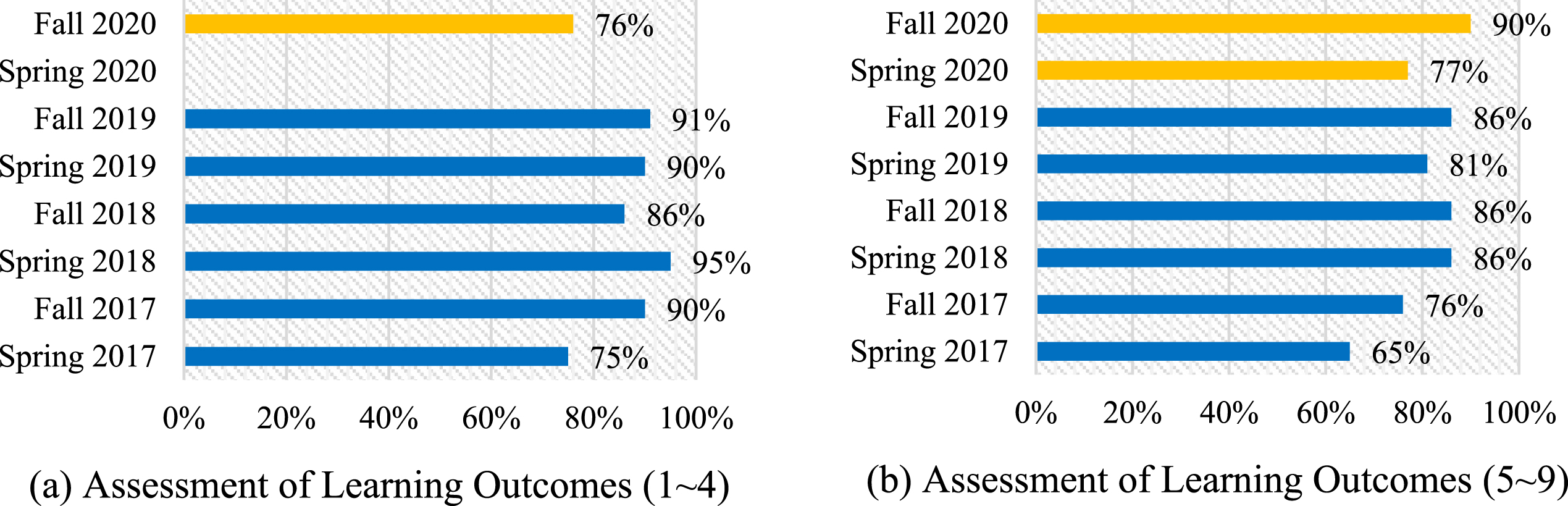 Assessment of course learning outcomes (1∼9): in-person vs. online.