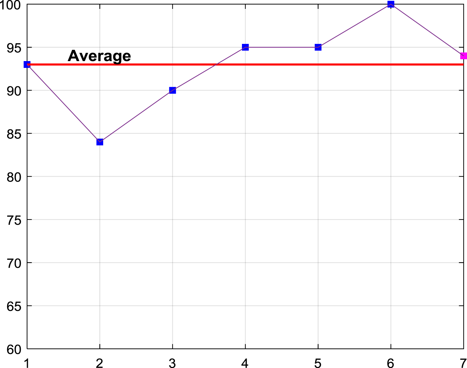 STE scores over seven semesters (six in -person vs. one online).