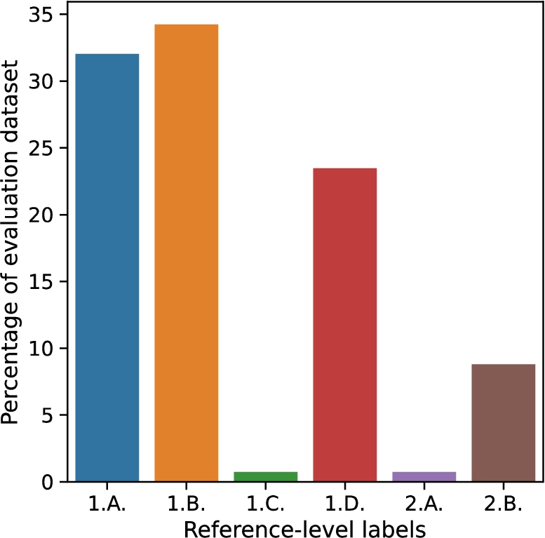 Distribution of reference-level author labels of the evaluation dataset.