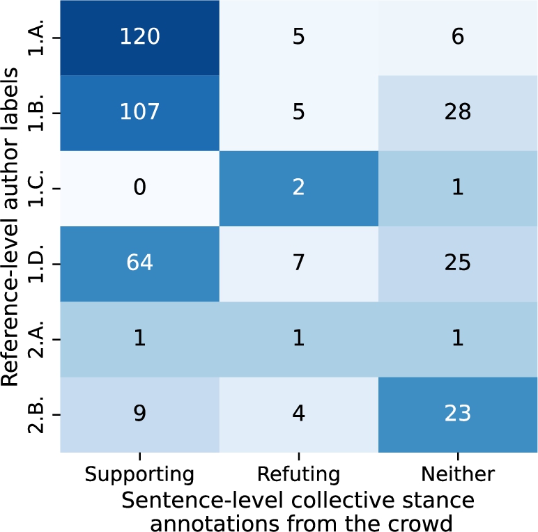 Comparison between reference-level author label and sentence-level collective stance annotations from the crowd.