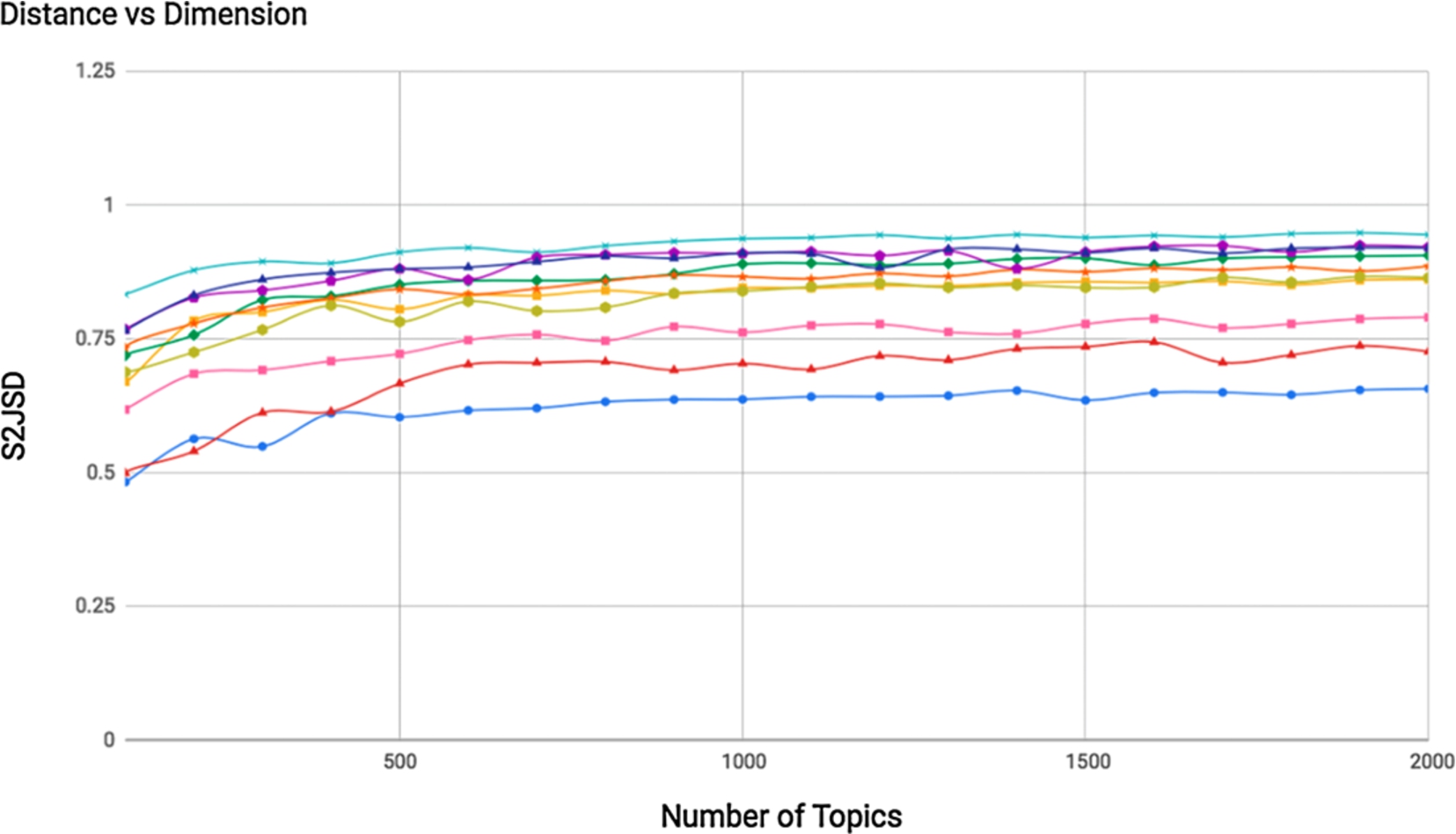 Distance values based on S2JSD between 10 pair of documents from topic models with 100-to-2000 dimensions.