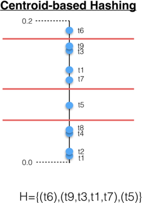 Centroid-based hierarchical hash (L=3).