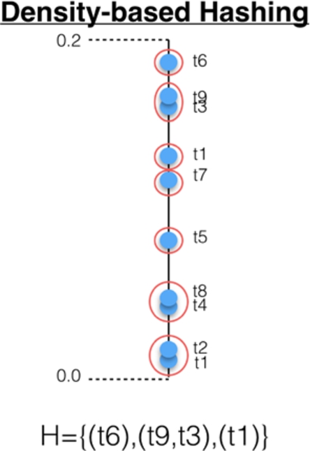 Density-based hierarchical hash (L=3).