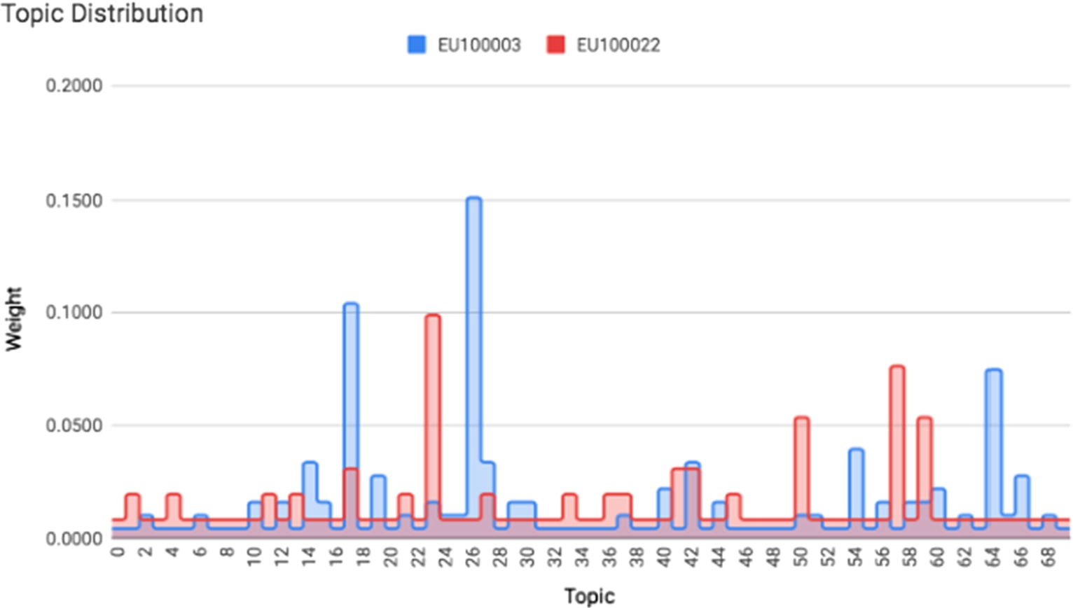 Topic distribution of two documents. Similarity score, based on JSD, is equals to 0.74.